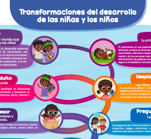 Portada infografía Transformaciones del desarrollo