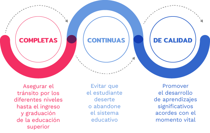 Infografía trayectorias educativas